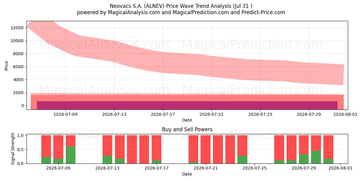  Neovacs S.A. (ALNEV) Support and Resistance area (30 Jul) 