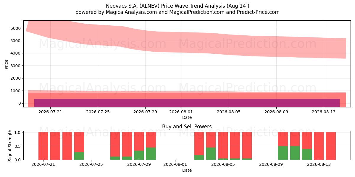 Neovacs S.A. (ALNEV) Support and Resistance area (13 Aug) 