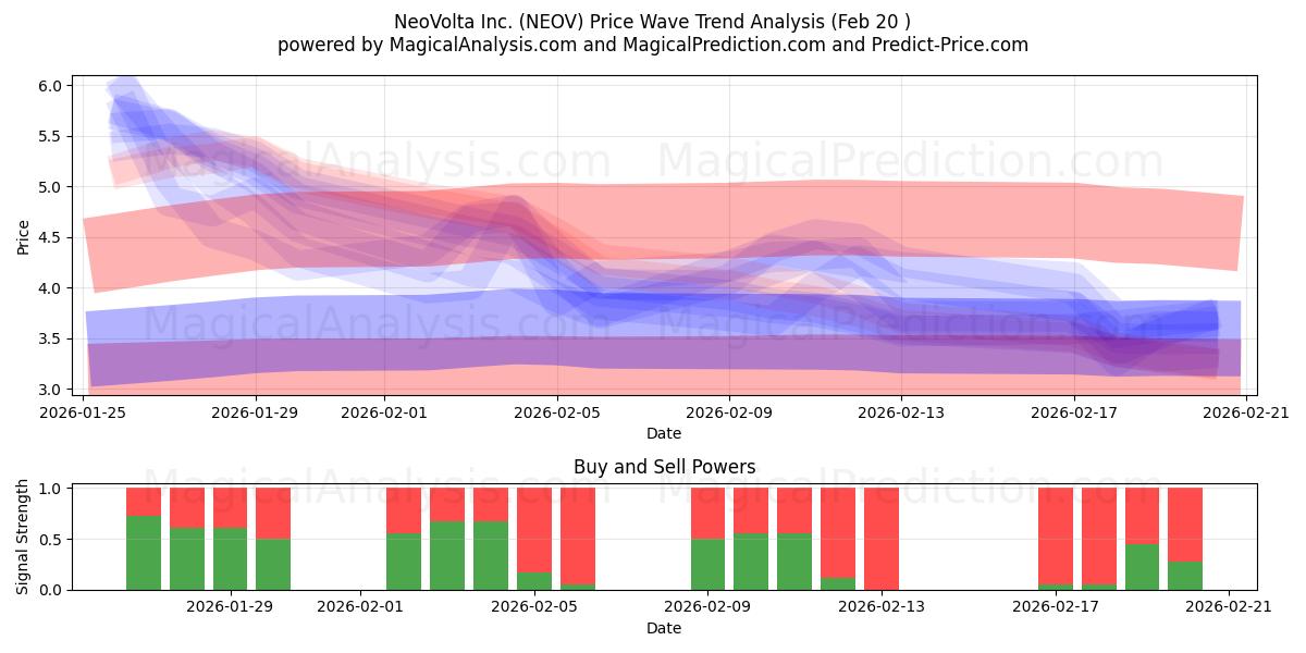  NeoVolta Inc. (NEOV) Support and Resistance area (19 Feb) 