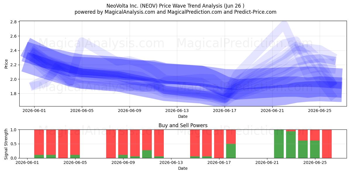  NeoVolta Inc. (NEOV) Support and Resistance area (25 Jun) 