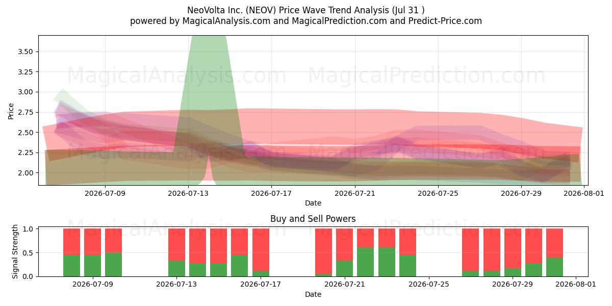  NeoVolta Inc. (NEOV) Support and Resistance area (30 Jul) 