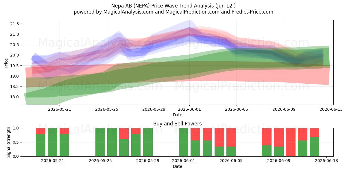  Nepa AB (NEPA) Support and Resistance area (08 Jun) 