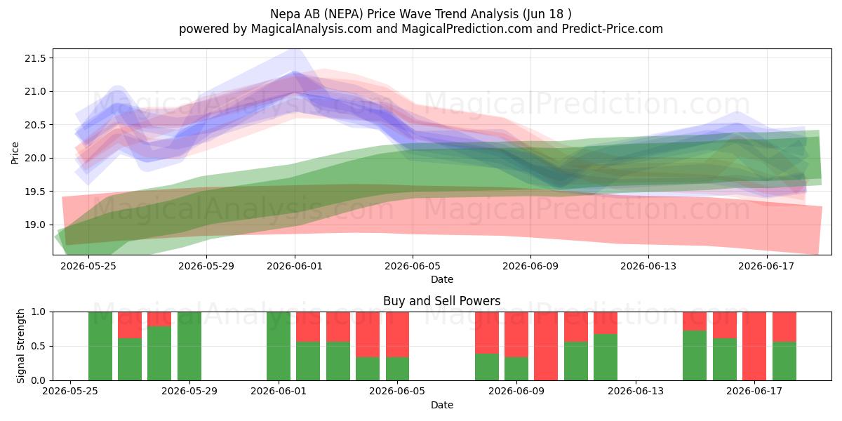  Nepa AB (NEPA) Support and Resistance area (17 Jun) 
