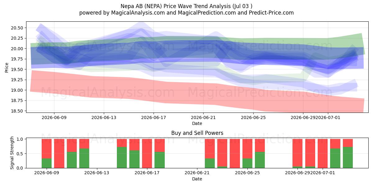  Nepa AB (NEPA) Support and Resistance area (02 Jul) 
