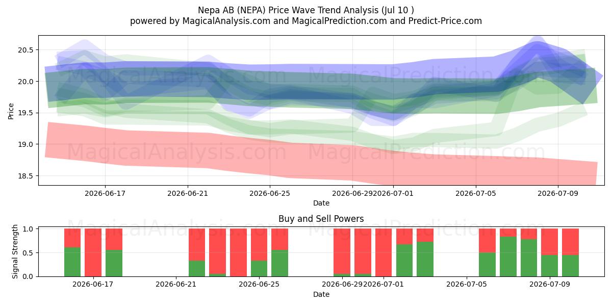  Nepa AB (NEPA) Support and Resistance area (09 Jul) 