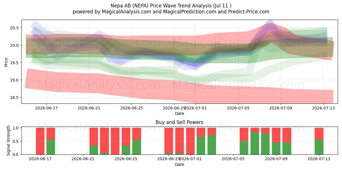  Nepa AB (NEPA) Support and Resistance area (10 Jul) 