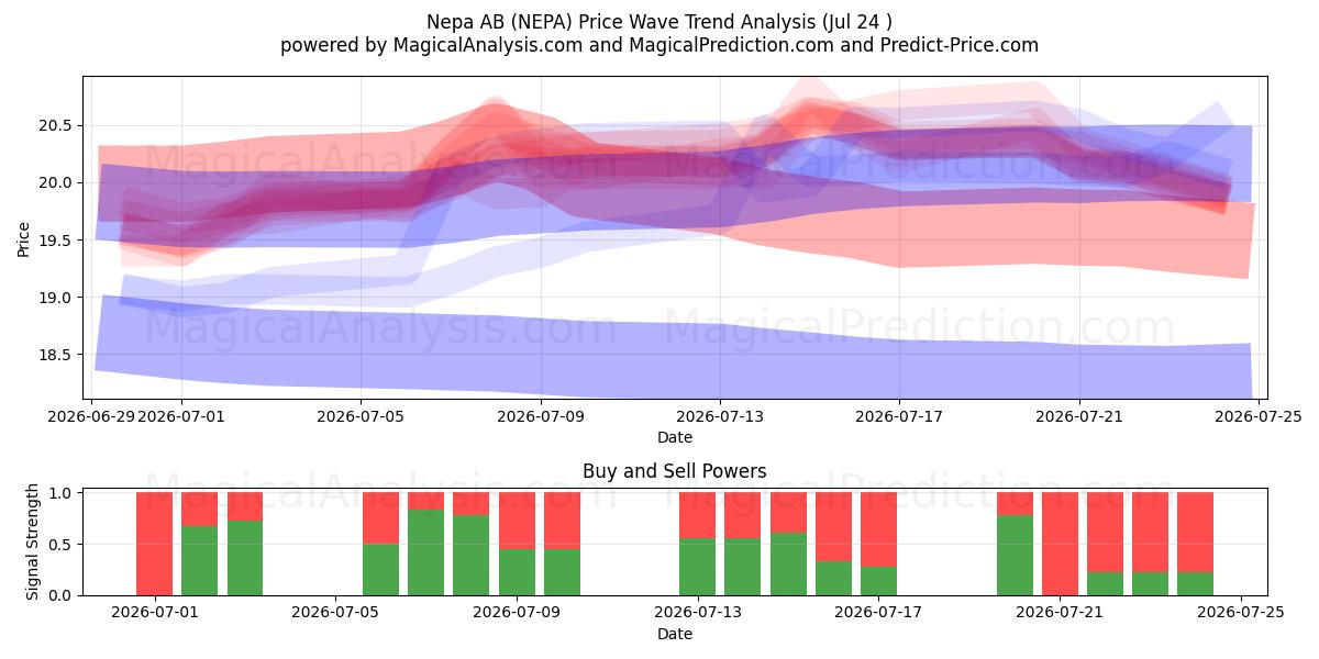  Nepa AB (NEPA) Support and Resistance area (23 Jul) 