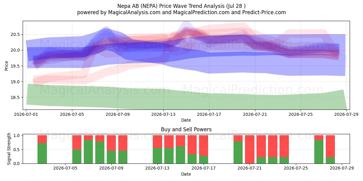  Nepa AB (NEPA) Support and Resistance area (24 Jul) 