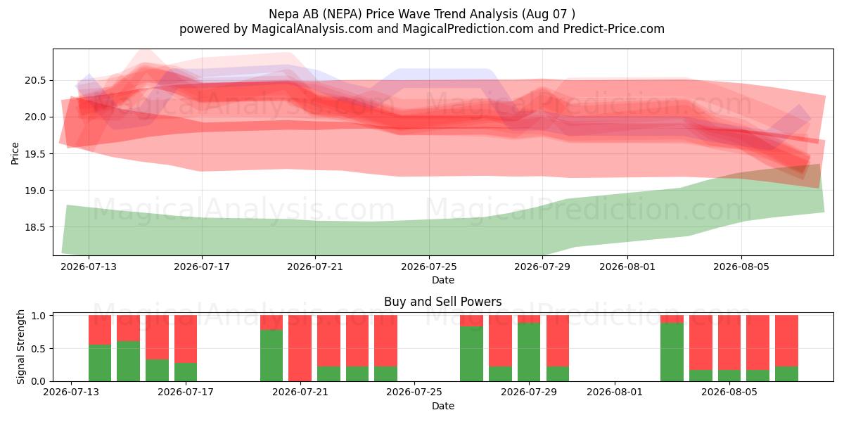  Nepa AB (NEPA) Support and Resistance area (05 Aug) 