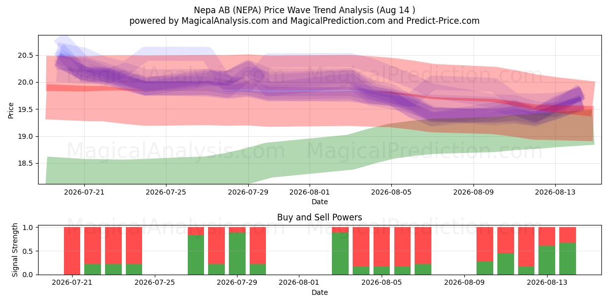  Nepa AB (NEPA) Support and Resistance area (13 Aug) 