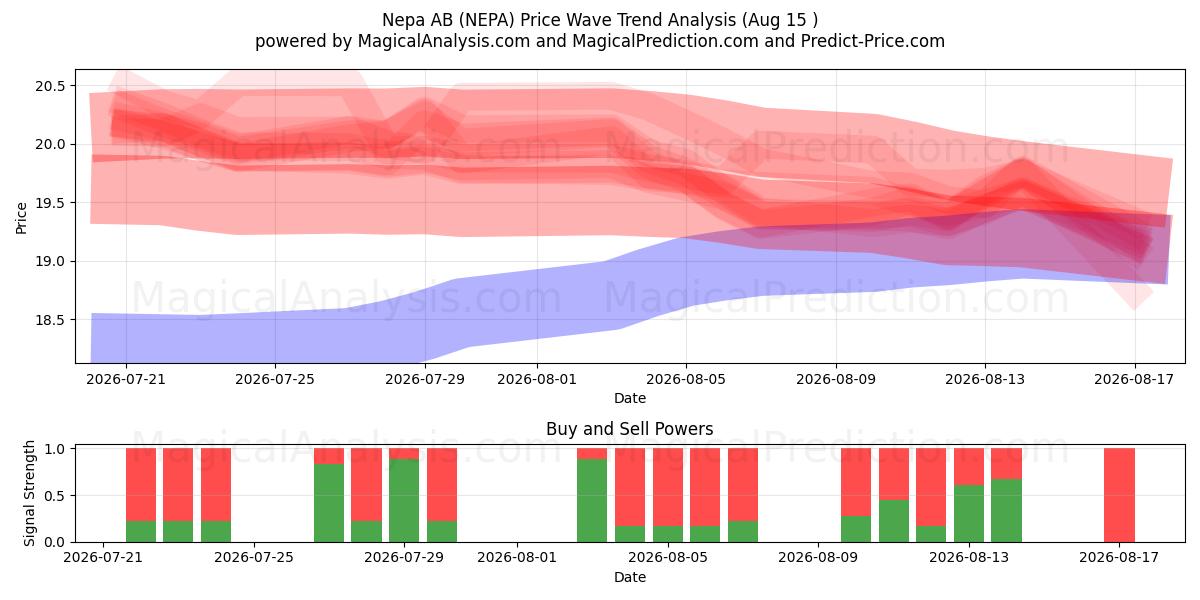  Nepa AB (NEPA) Support and Resistance area (14 Aug) 