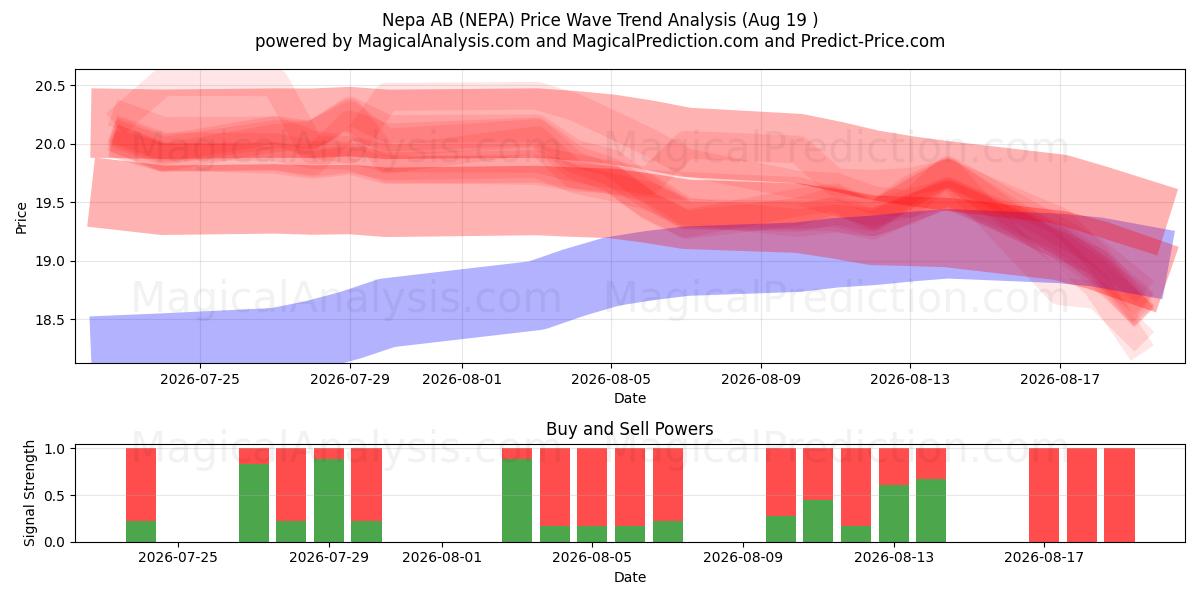  Nepa AB (NEPA) Support and Resistance area (17 Aug) 