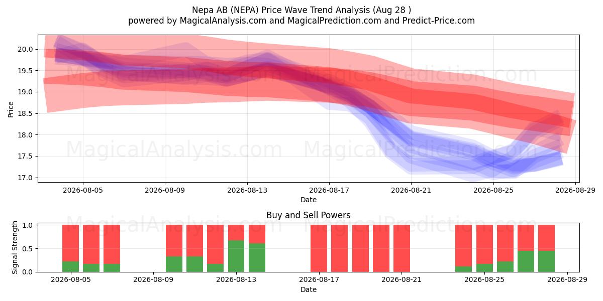  Nepa AB (NEPA) Support and Resistance area (27 Aug) 