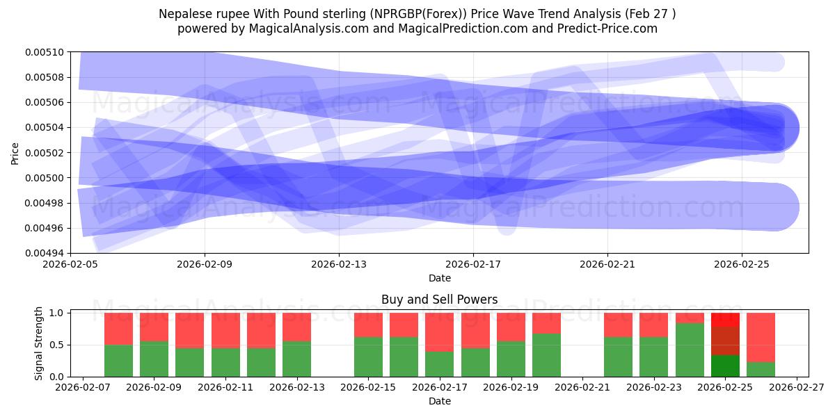  पाउंड स्टर्लिंग के साथ नेपाली रुपया (NPRGBP(Forex)) Support and Resistance area (26 Feb) 