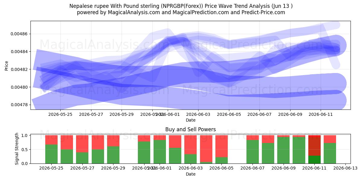  ネパール ルピーと英ポンド (NPRGBP(Forex)) Support and Resistance area (02 Jun) 