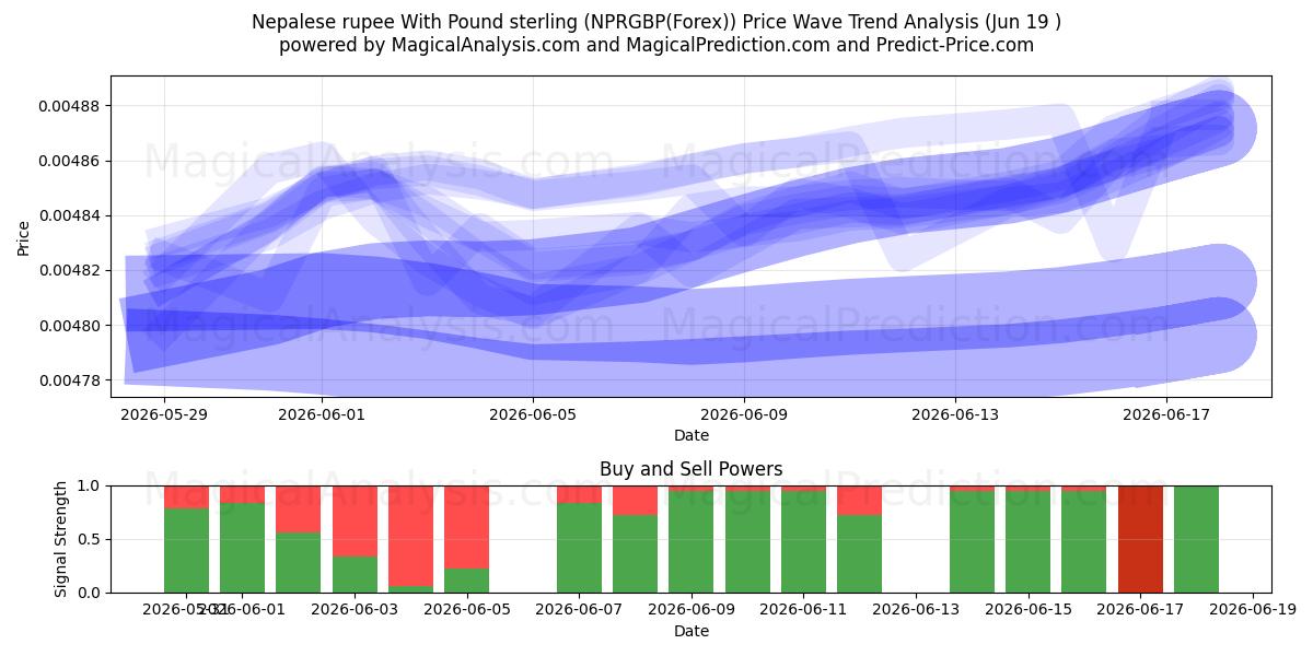  Nepalesische Rupie mit Pfund Sterling (NPRGBP(Forex)) Support and Resistance area (18 Jun) 