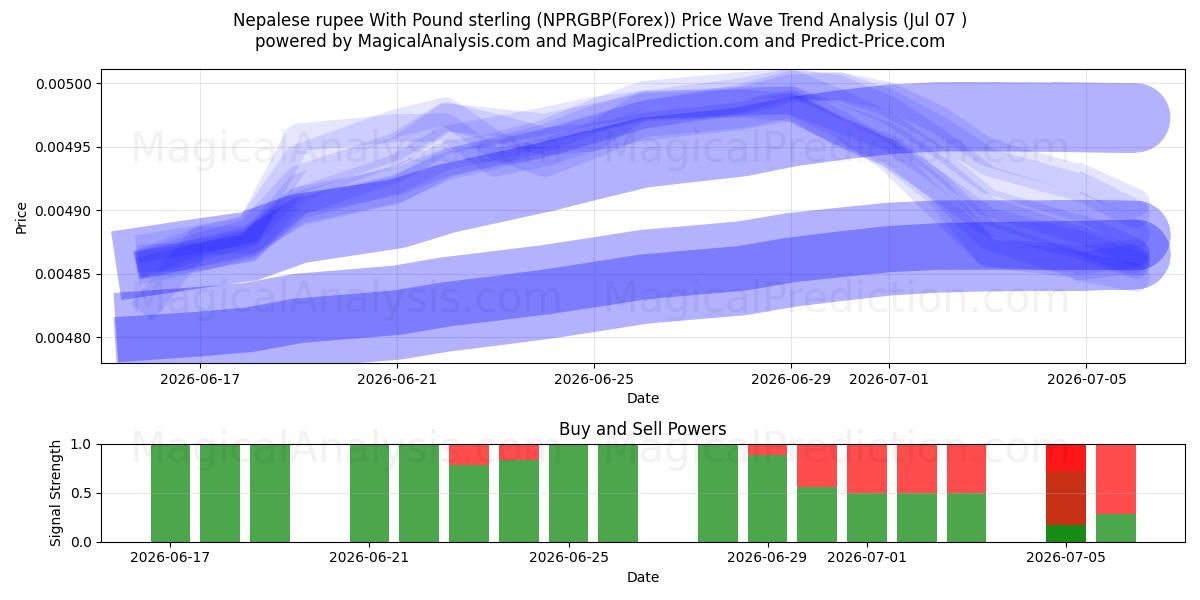  ネパール ルピーと英ポンド (NPRGBP(Forex)) Support and Resistance area (06 Jul) 