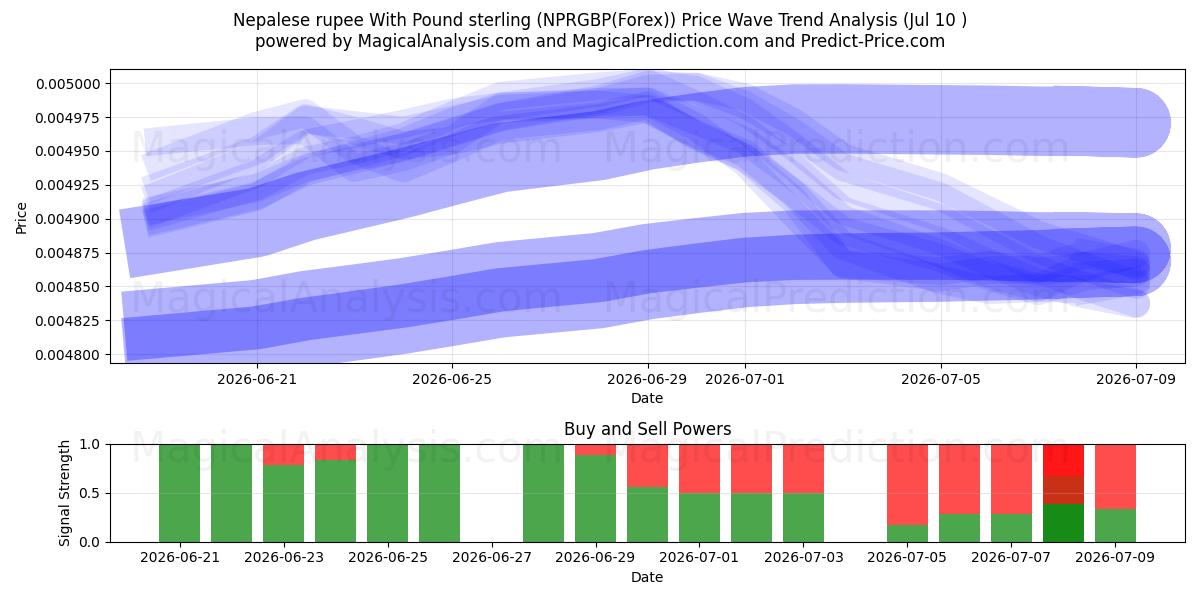  Nepalese rupee With Pound sterling (NPRGBP(Forex)) Support and Resistance area (09 Jul) 