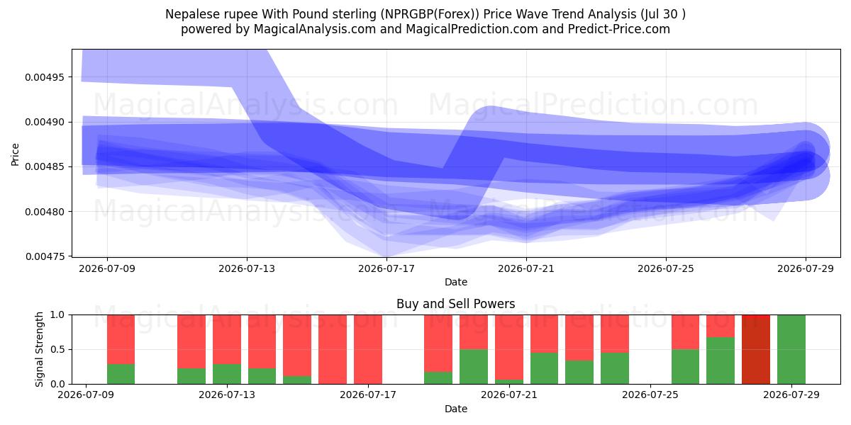  ネパール ルピーと英ポンド (NPRGBP(Forex)) Support and Resistance area (29 Jul) 