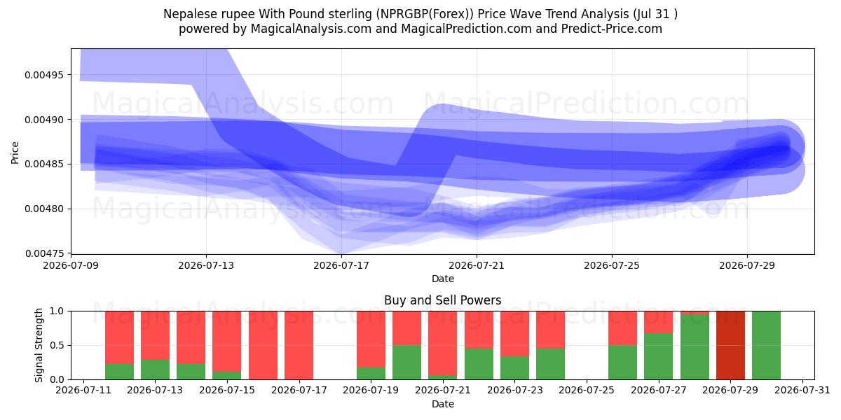  Nepalese rupee With Pound sterling (NPRGBP(Forex)) Support and Resistance area (30 Jul) 
