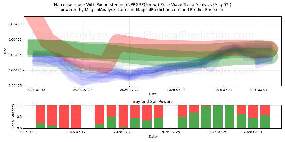  पाउंड स्टर्लिंग के साथ नेपाली रुपया (NPRGBP(Forex)) Support and Resistance area (02 Aug) 