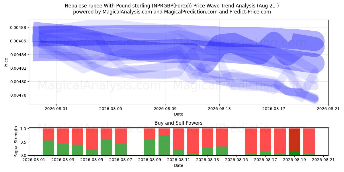  파운드 스털링으로 네팔 루피 (NPRGBP(Forex)) Support and Resistance area (20 Aug) 