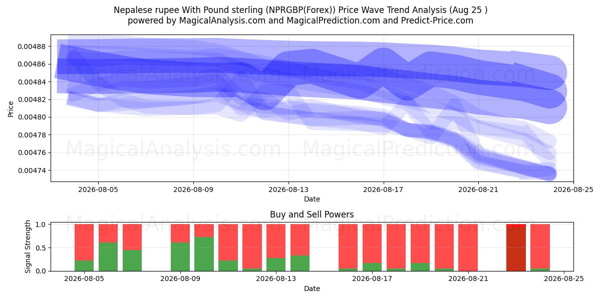  Nepalese rupee With Pound sterling (NPRGBP(Forex)) Support and Resistance area (24 Aug) 