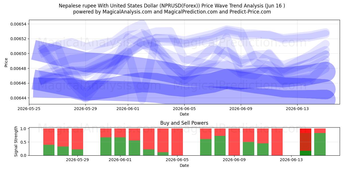  Nepalese roepie met Amerikaanse dollar (NPRUSD(Forex)) Support and Resistance area (02 Jun) 