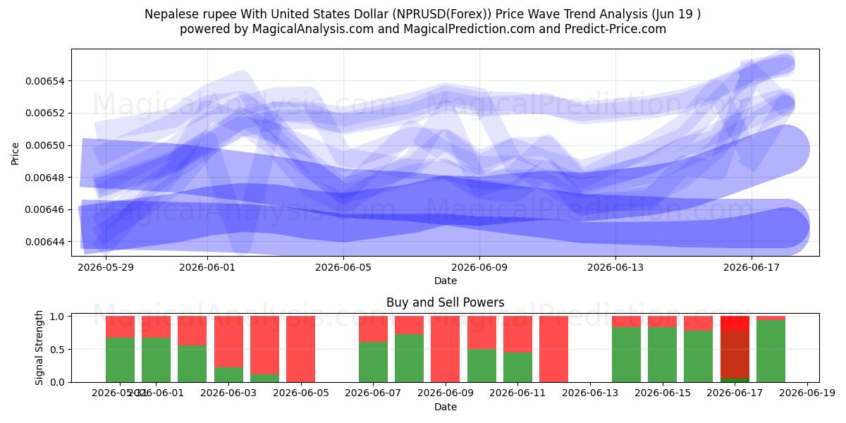  미국 달러와 네팔 루피 (NPRUSD(Forex)) Support and Resistance area (18 Jun) 