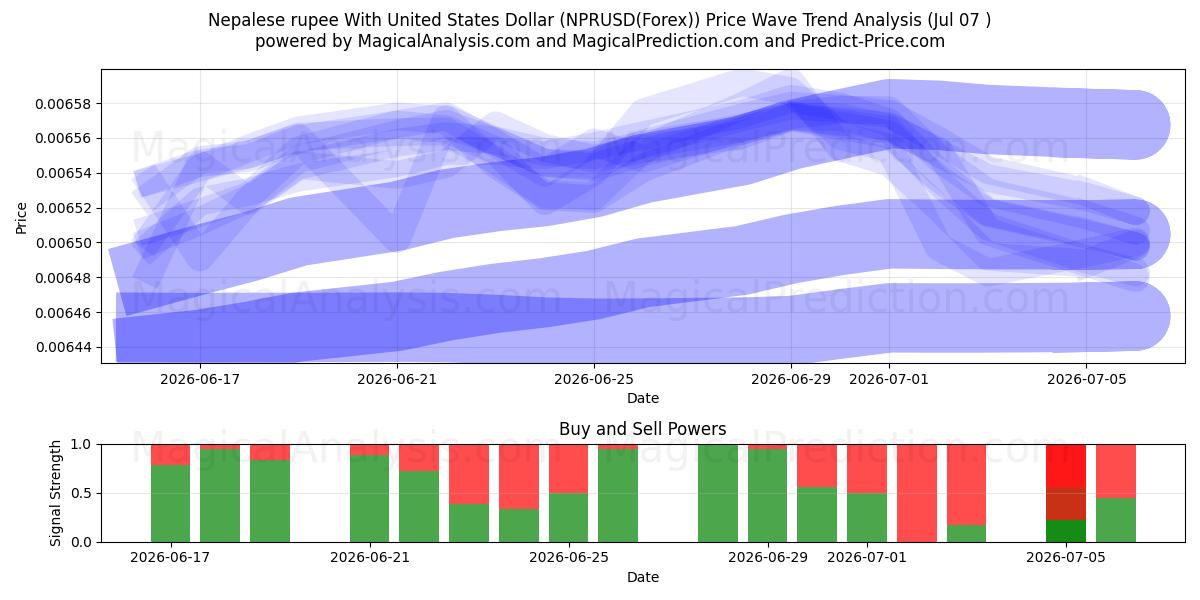 Nepalese roepie met Amerikaanse dollar (NPRUSD(Forex)) Support and Resistance area (06 Jul) 