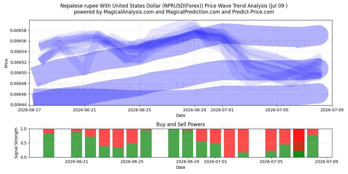  Rupia nepalese con il dollaro degli Stati Uniti (NPRUSD(Forex)) Support and Resistance area (08 Jul) 