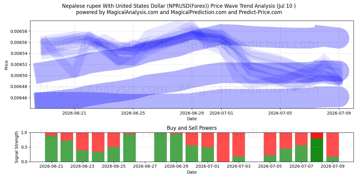  Nepalese rupee With United States Dollar (NPRUSD(Forex)) Support and Resistance area (09 Jul) 