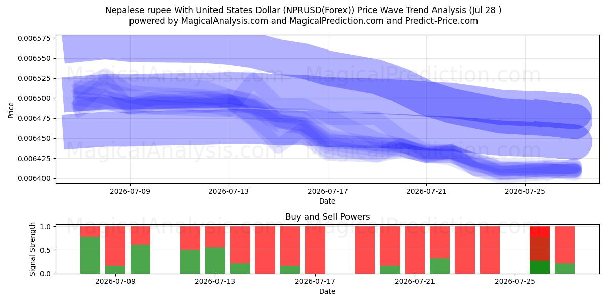  Rupia nepalesa com dólar dos Estados Unidos (NPRUSD(Forex)) Support and Resistance area (27 Jul) 