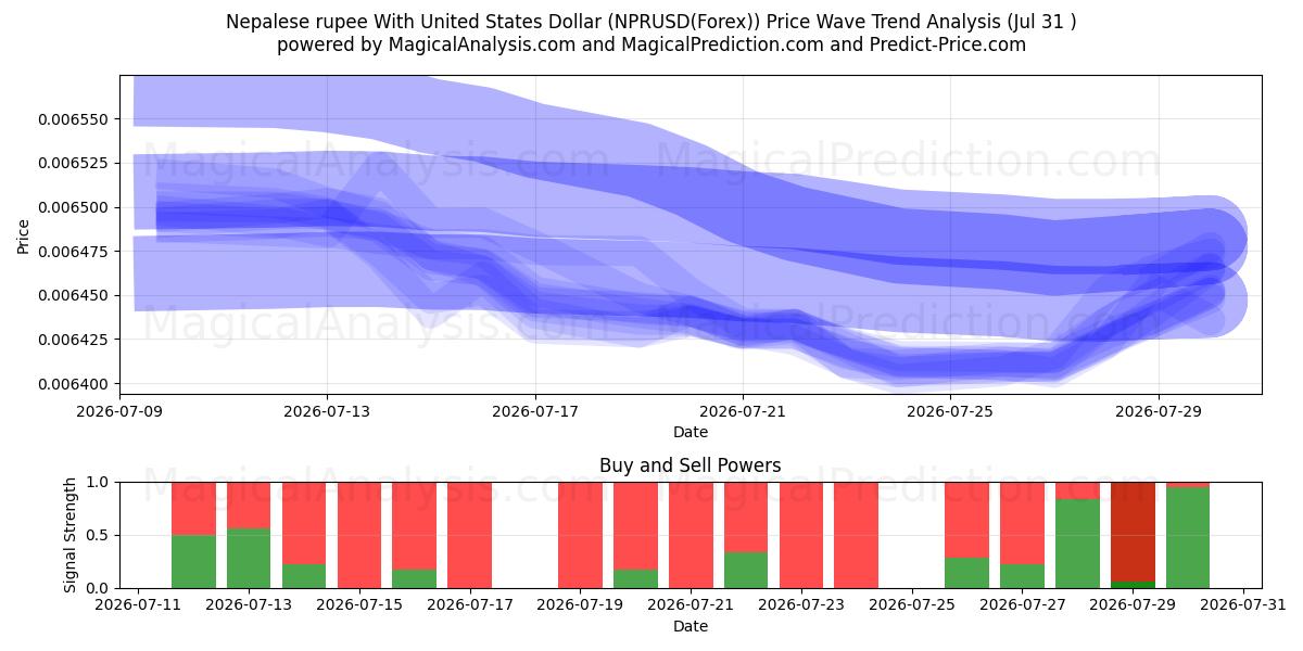  Nepalese rupee With United States Dollar (NPRUSD(Forex)) Support and Resistance area (30 Jul) 
