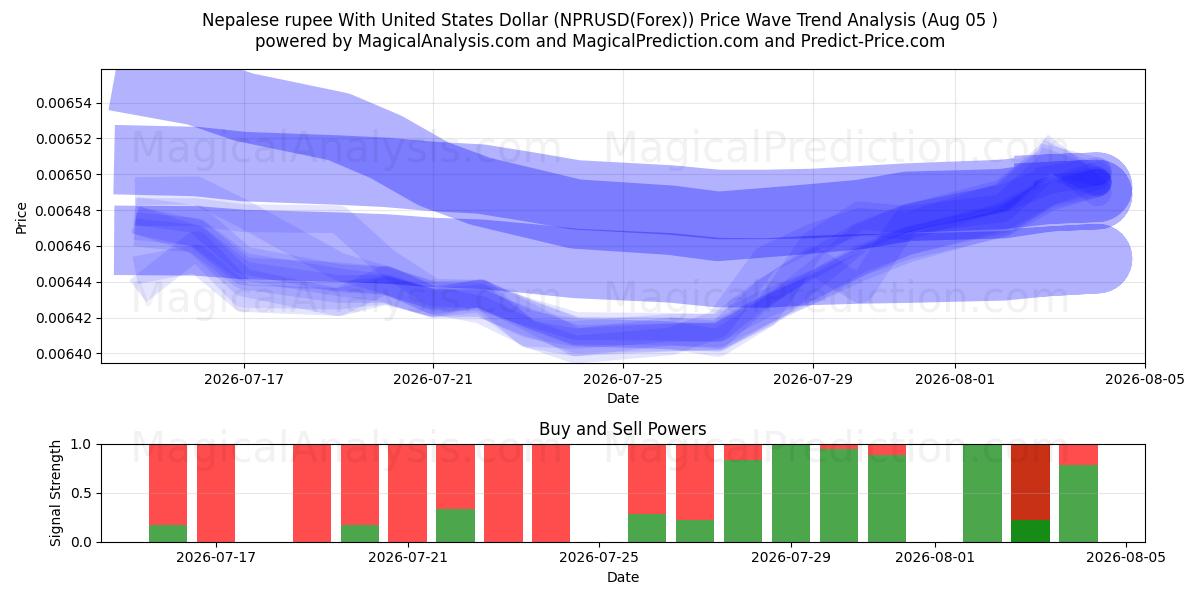  ネパール ルピーと米ドル (NPRUSD(Forex)) Support and Resistance area (02 Aug) 