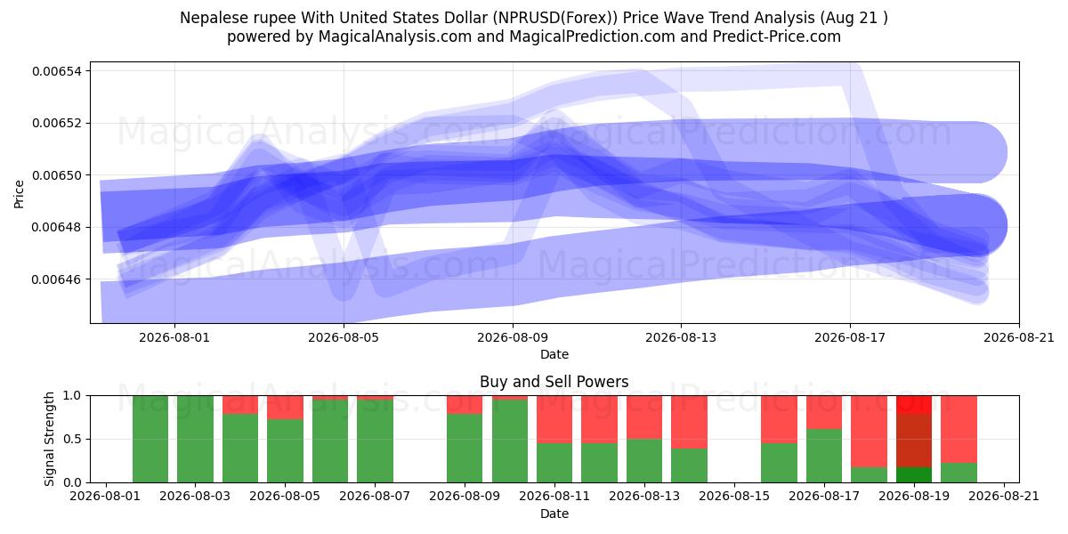  Nepalese roepie met Amerikaanse dollar (NPRUSD(Forex)) Support and Resistance area (19 Aug) 