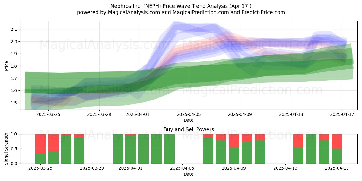  Nephros Inc. (NEPH) Support and Resistance area (17 Apr) 
