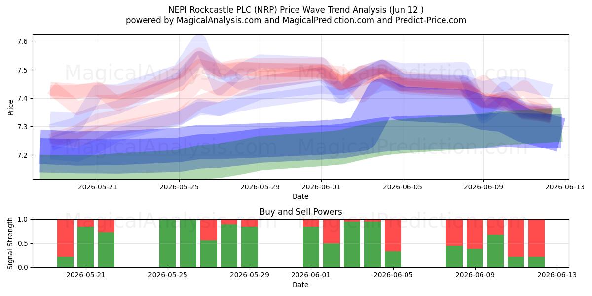  NEPI Rockcastle PLC (NRP) Support and Resistance area (09 Jun) 