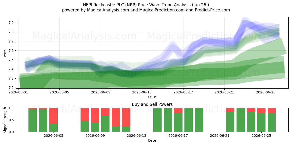  NEPI Rockcastle PLC (NRP) Support and Resistance area (25 Jun) 