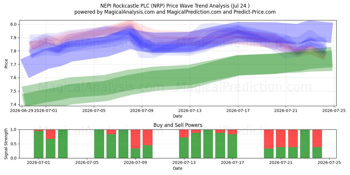  NEPI Rockcastle PLC (NRP) Support and Resistance area (23 Jul) 