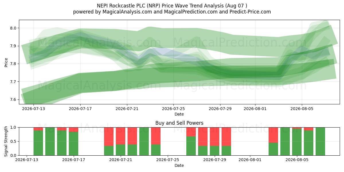  NEPI Rockcastle PLC (NRP) Support and Resistance area (06 Aug) 