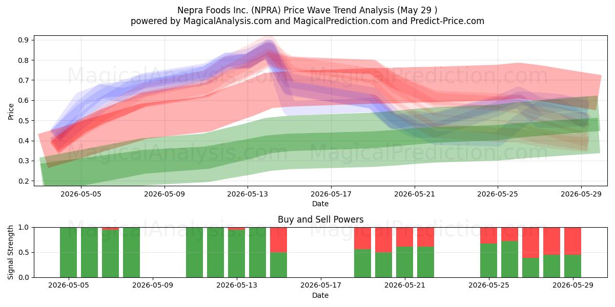  Nepra Foods Inc. (NPRA) Support and Resistance area (28 May) 