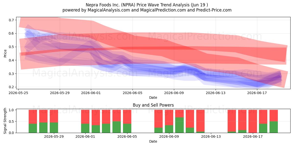  Nepra Foods Inc. (NPRA) Support and Resistance area (18 Jun) 