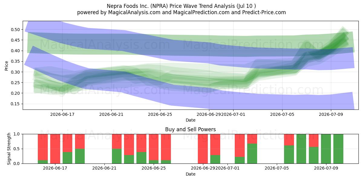  Nepra Foods Inc. (NPRA) Support and Resistance area (09 Jul) 
