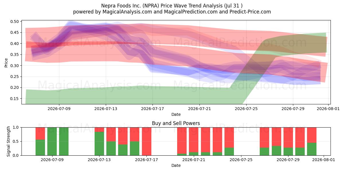  Nepra Foods Inc. (NPRA) Support and Resistance area (30 Jul) 