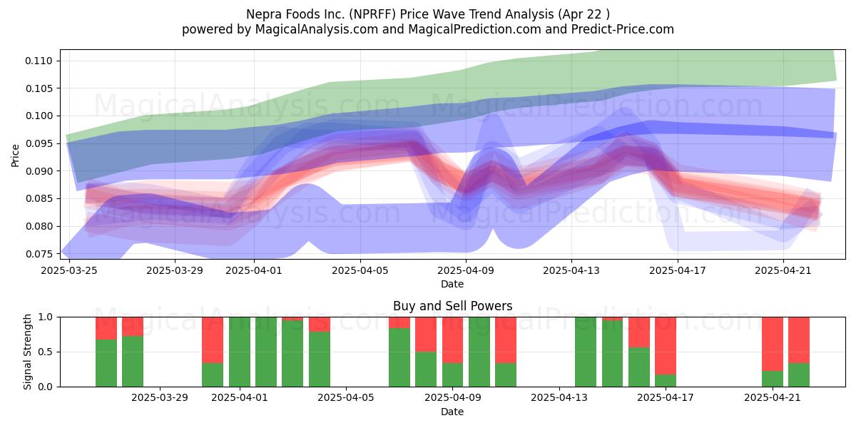  Nepra Foods Inc. (NPRFF) Support and Resistance area (22 Apr) 