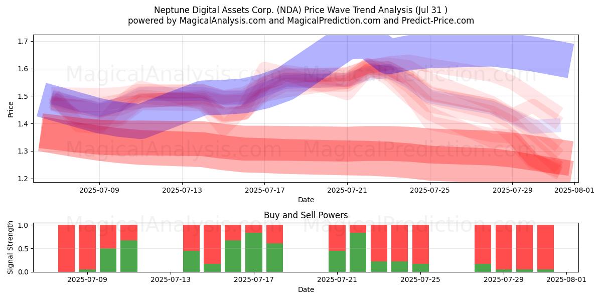  Neptune Digital Assets Corp. (NDA) Support and Resistance area (30 Jul) 
