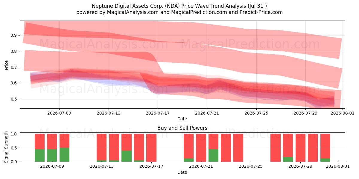  Neptune Digital Assets Corp. (NDA) Support and Resistance area (30 Jul) 