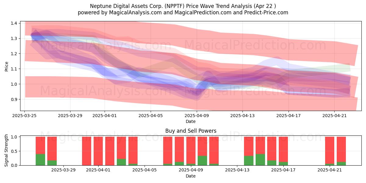  Neptune Digital Assets Corp. (NPPTF) Support and Resistance area (22 Apr) 
