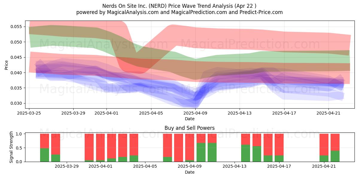  Nerds On Site Inc. (NERD) Support and Resistance area (22 Apr) 